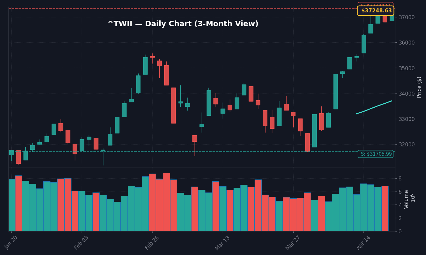 加權指數 daily chart